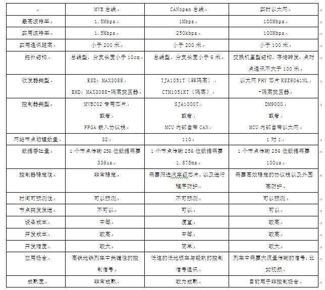 列車以太網(wǎng)接口方案