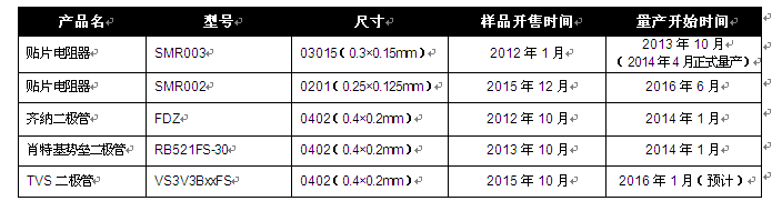 RASMID產(chǎn)品陣容新增TVS二極管“VS3V3BxxFS系列”