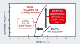 RASMID產(chǎn)品陣容新增TVS二極管“VS3V3BxxFS系列”