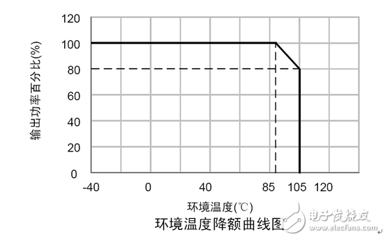 電源的溫度降額選型注意事項