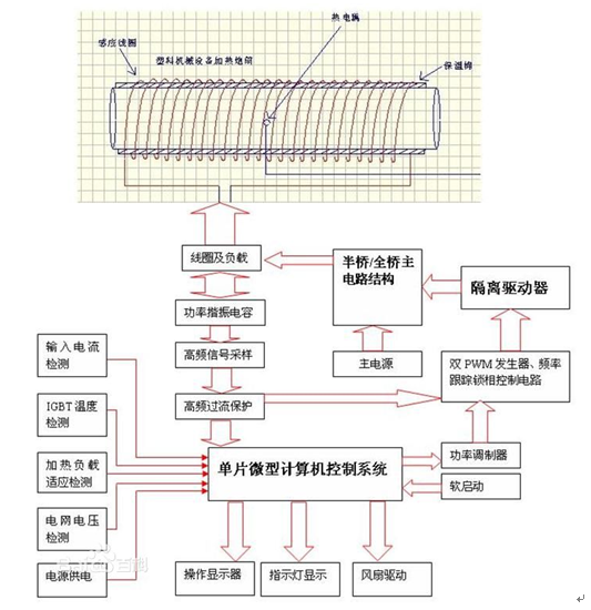 解密：感應(yīng)加熱設(shè)備效率提升99%、電源模塊數(shù)減少2.5倍