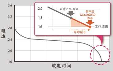 ROHM旗下LAPIS Semiconductor開發(fā)出強(qiáng)化微控制器“ML620130家族”