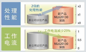 ROHM旗下LAPIS Semiconductor開發(fā)出強(qiáng)化微控制器“ML620130家族”