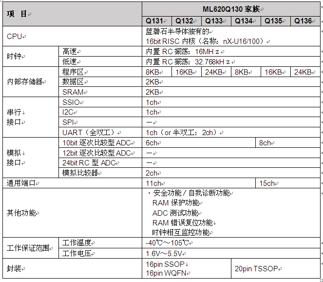 ROHM旗下LAPIS Semiconductor開發(fā)出強(qiáng)化微控制器“ML620130家族”