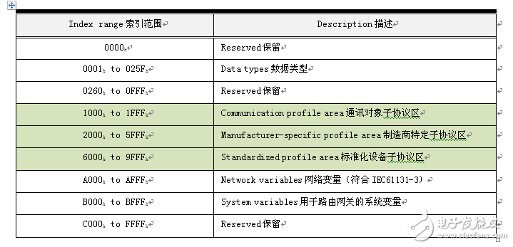 輕松掌握CANOpen最難理解的對(duì)象字典