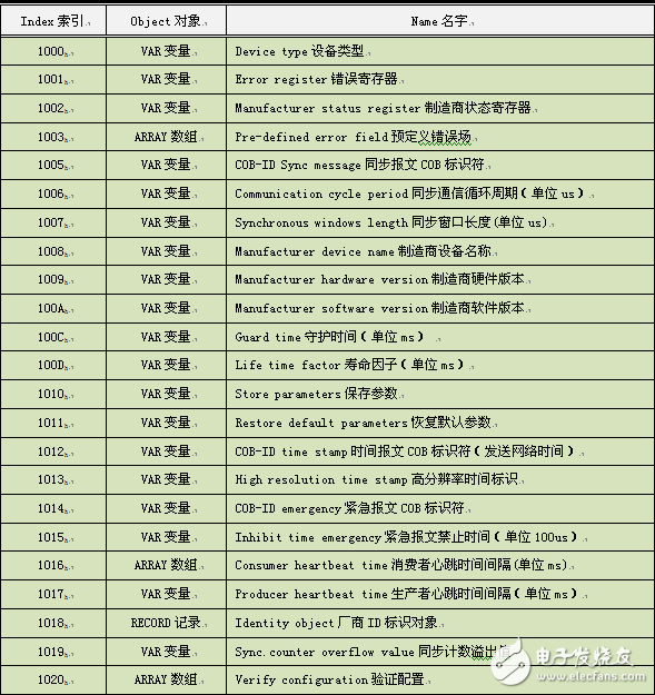 輕松掌握CANOpen最難理解的對(duì)象字典