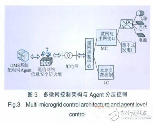 一種基于Agent的智能電網(wǎng)集成優(yōu)化控制策略