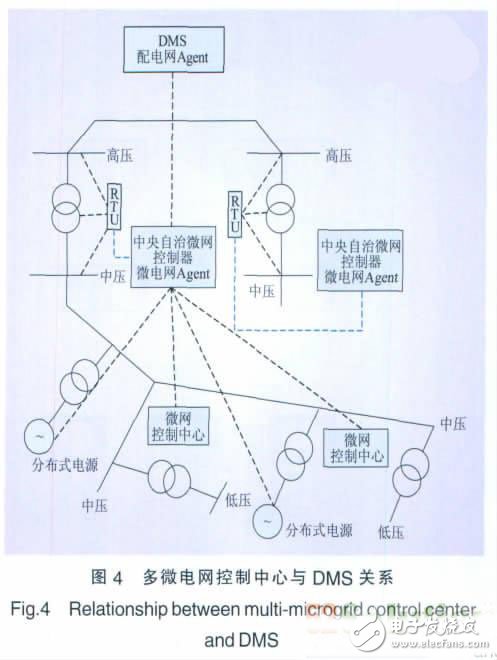 一種基于Agent的智能電網(wǎng)集成優(yōu)化控制策略