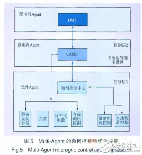 一種基于Agent的智能電網(wǎng)集成優(yōu)化控制策略