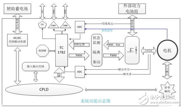 電動汽車的電機驅(qū)動平臺是怎樣的？