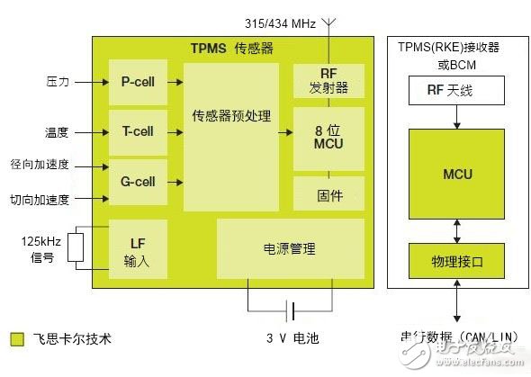 關于胎壓監(jiān)測系統(tǒng)的一體化解決方案