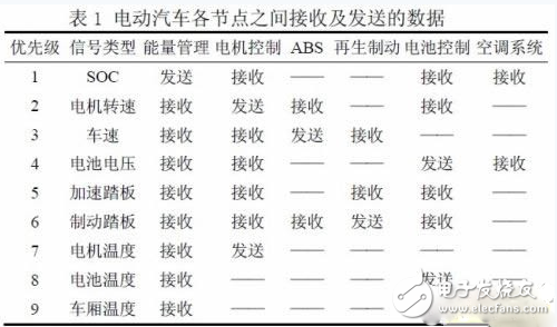 基于DSP的電動(dòng)汽車(chē)監(jiān)控平臺(tái)系統(tǒng)技術(shù)原理