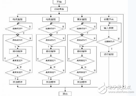 基于DSP的電動(dòng)汽車(chē)監(jiān)控平臺(tái)系統(tǒng)技術(shù)原理