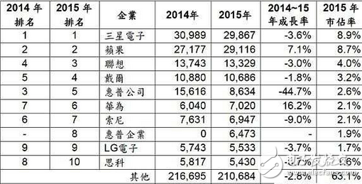 全球最大半導(dǎo)體買(mǎi)家排行：三星APPLE聯(lián)想前三