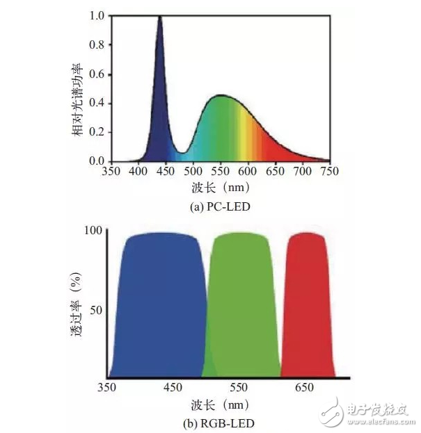 Lifi LED光源踢掉WiFi將引領(lǐng)可見光通信技術(shù)？