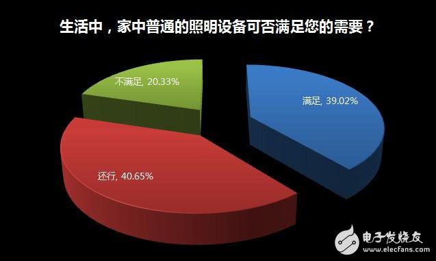 家居照明系統(tǒng)智能化緣何始終叫好不叫座？