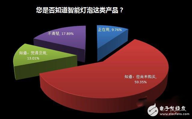 家居照明系統(tǒng)智能化緣何始終叫好不叫座？