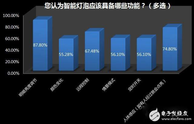 家居照明系統(tǒng)智能化緣何始終叫好不叫座？