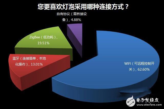 家居照明系統(tǒng)智能化緣何始終叫好不叫座？