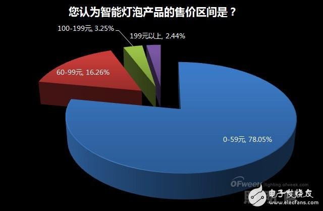 家居照明系統(tǒng)智能化緣何始終叫好不叫座？