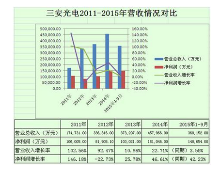 多家LED芯片廠商分析：三安依舊霸氣