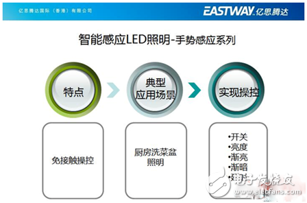 億思騰達王董事長的智能LED照明創(chuàng)新之路