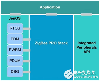 NXP的ZigBee智能照明方案是如何構(gòu)成的？