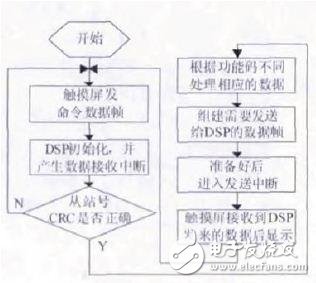 基于DSP和觸摸屏的串行通信系統(tǒng)研究