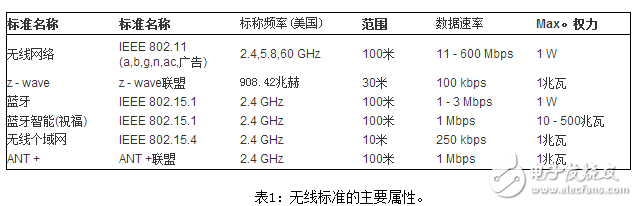 無(wú)線物聯(lián)網(wǎng)連接：如何選擇無(wú)線技術(shù)