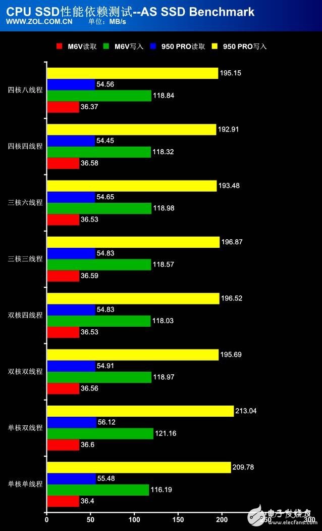 處理器性能過剩？探秘CPU對SSD性能影響