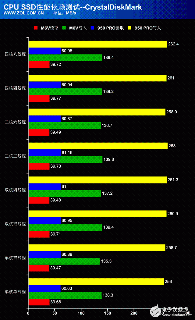 處理器性能過剩？探秘CPU對SSD性能影響