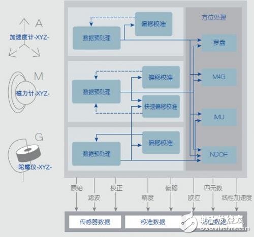 如何利用傳感器融合增強(qiáng)設(shè)備性能