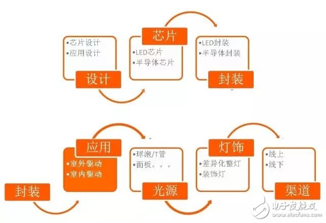 LED室內(nèi)照明驅(qū)動電源的核心價值是什么？