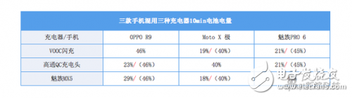 快充標(biāo)準(zhǔn)不一，它們之間能夠兼容嗎？