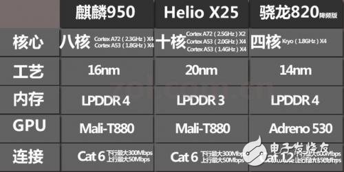 麒麟950、聯(lián)發(fā)科Helio X25、驍龍820性能混戰(zhàn)