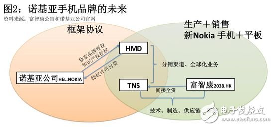 富士康能否重振諾基亞手機昔日雄風？