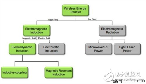 智能設(shè)備的無(wú)線充電技術(shù)解析