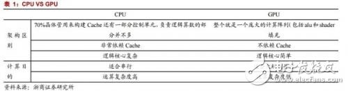 GPU/CPU/TPU都是啥？有何區(qū)別？