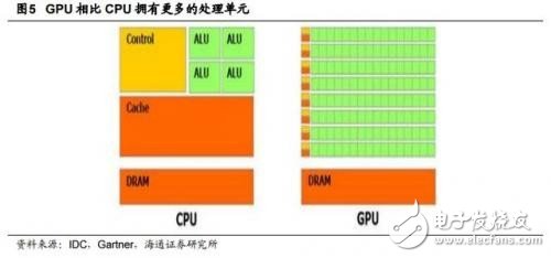 GPU/CPU/TPU都是啥？有何區(qū)別？