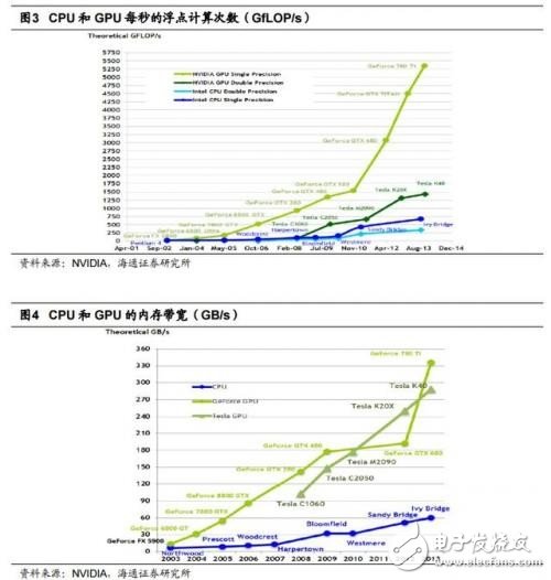 GPU/CPU/TPU都是啥？有何區(qū)別？