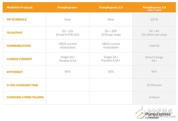 “充電5分鐘，不止兩小時(shí)”的PE3.0是啥？