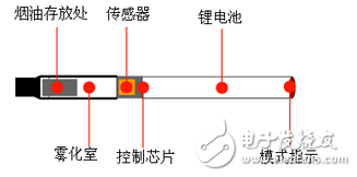 電子煙的結(jié)構(gòu)原理與系統(tǒng)設(shè)計(jì)方案