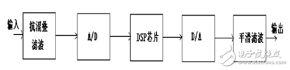 DSP原理及應(yīng)用