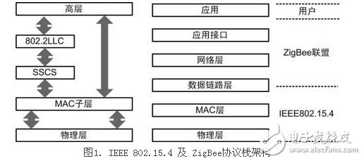 zigbee,zigbee協(xié)議,IEEE 802.15.4