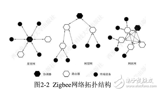 zigbee,zigbee協(xié)議,IEEE 802.15.4