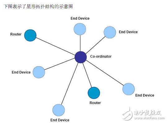 zigbee,zigbee網(wǎng)絡(luò)