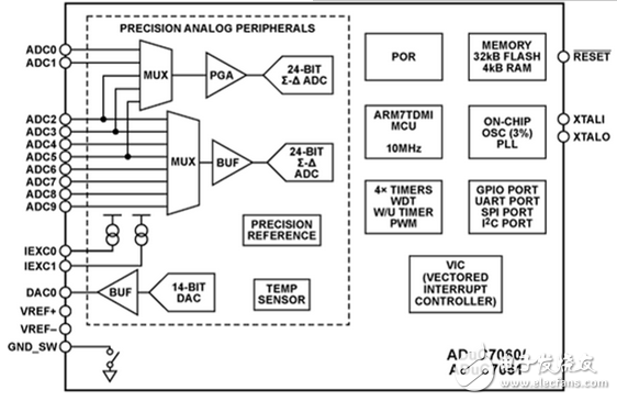 ADI,ADC