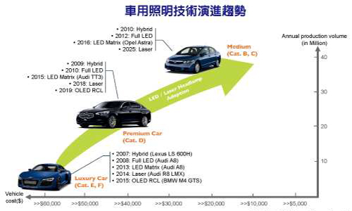 車用LED市場 OLED/雷射蓄勢待發(fā)