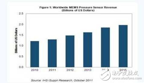 壓力傳感器將變成銷(xiāo)售額最高的汽車(chē)MEMS器材