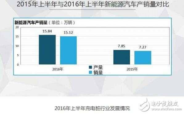 圖解2016年上半年充電樁行業(yè)報告（精細）